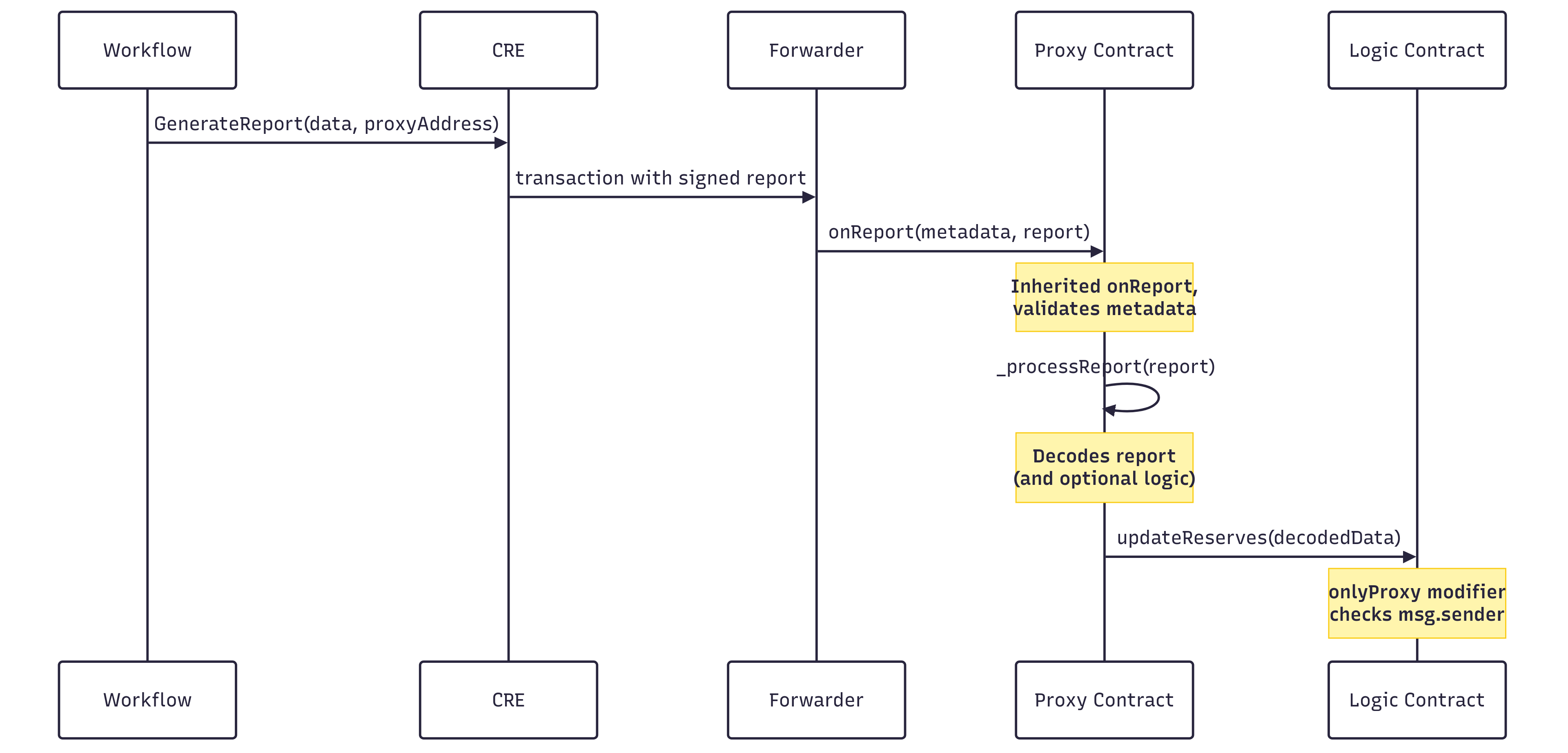 Building Consumer Contracts: Proxy Pattern